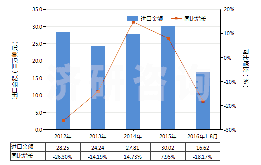 2012-2016年8月中國其他三節(jié)環(huán)環(huán)氧化物、環(huán)氧醇等及其衍生物(HS29109000)進口總額及增速統(tǒng)計